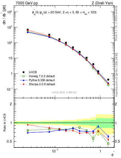 Plot of ll.phiStar in 7000 GeV pp collisions