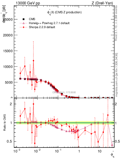 Plot of ll.phiStar in 13000 GeV pp collisions