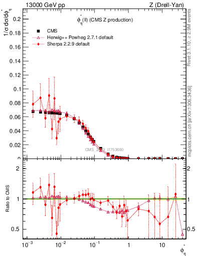 Plot of ll.phiStar in 13000 GeV pp collisions