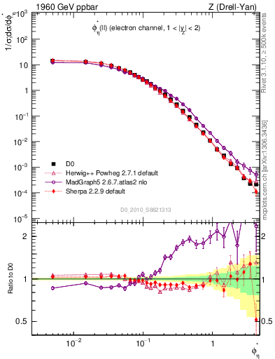 Plot of ll.phiStar in 1960 GeV ppbar collisions