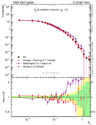 Plot of ll.phiStar in 1960 GeV ppbar collisions