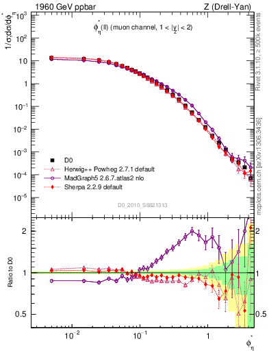 Plot of ll.phiStar in 1960 GeV ppbar collisions