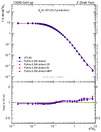 Plot of ll.phiStar in 13000 GeV pp collisions