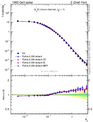 Plot of ll.phiStar in 1960 GeV ppbar collisions