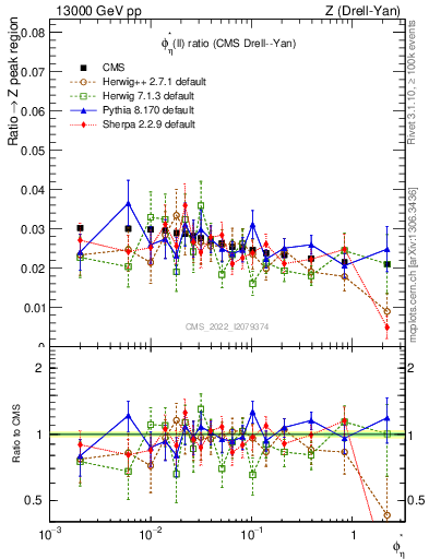 Plot of ll.phiStar_ll.phiStar in 13000 GeV pp collisions