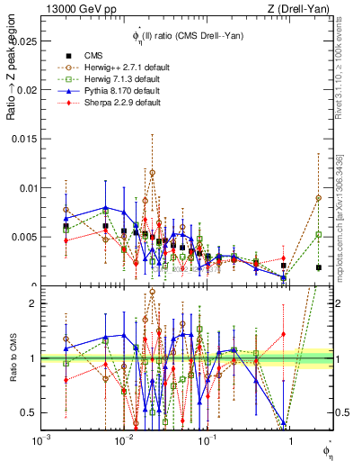 Plot of ll.phiStar_ll.phiStar in 13000 GeV pp collisions