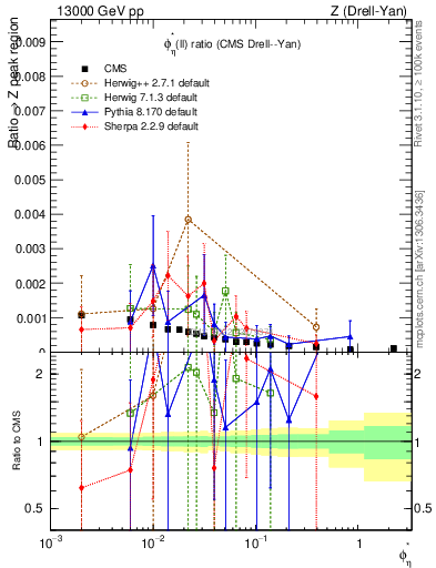 Plot of ll.phiStar_ll.phiStar in 13000 GeV pp collisions