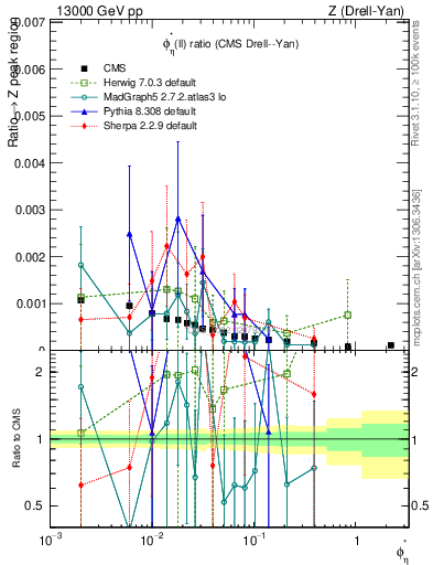 Plot of ll.phiStar_ll.phiStar in 13000 GeV pp collisions