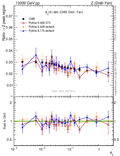 Plot of ll.phiStar_ll.phiStar in 13000 GeV pp collisions