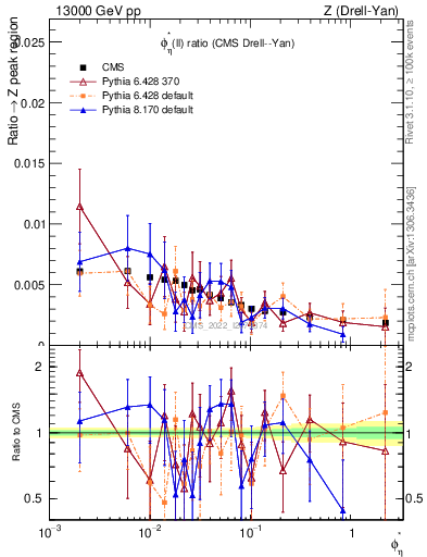 Plot of ll.phiStar_ll.phiStar in 13000 GeV pp collisions