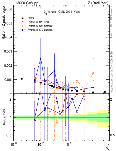 Plot of ll.phiStar_ll.phiStar in 13000 GeV pp collisions