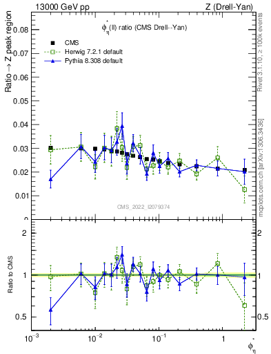 Plot of ll.phiStar_ll.phiStar in 13000 GeV pp collisions