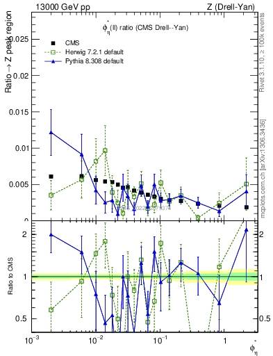 Plot of ll.phiStar_ll.phiStar in 13000 GeV pp collisions