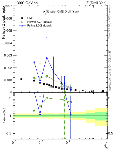 Plot of ll.phiStar_ll.phiStar in 13000 GeV pp collisions