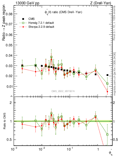 Plot of ll.phiStar_ll.phiStar in 13000 GeV pp collisions