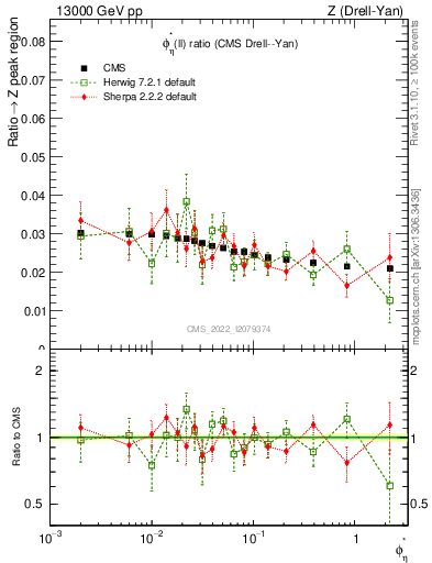 Plot of ll.phiStar_ll.phiStar in 13000 GeV pp collisions