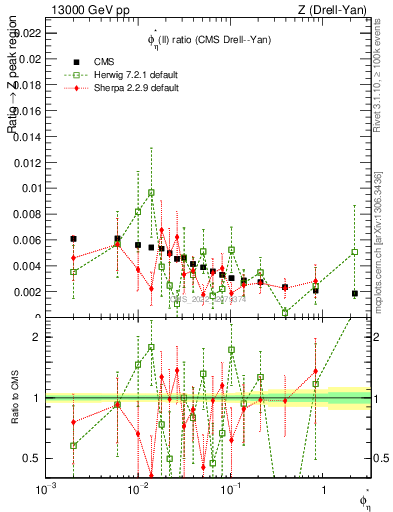 Plot of ll.phiStar_ll.phiStar in 13000 GeV pp collisions