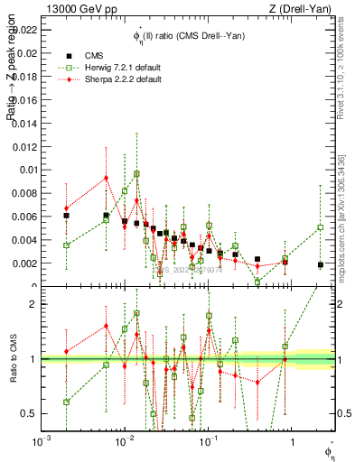 Plot of ll.phiStar_ll.phiStar in 13000 GeV pp collisions