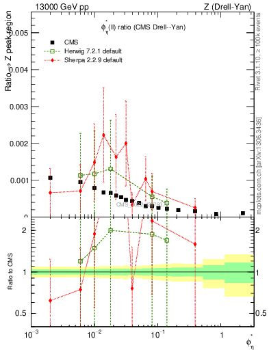 Plot of ll.phiStar_ll.phiStar in 13000 GeV pp collisions