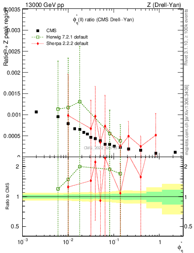 Plot of ll.phiStar_ll.phiStar in 13000 GeV pp collisions