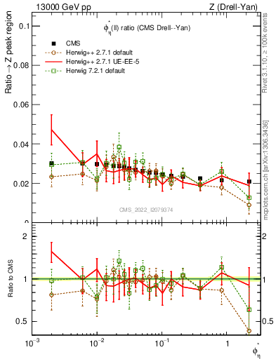 Plot of ll.phiStar_ll.phiStar in 13000 GeV pp collisions