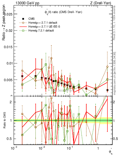 Plot of ll.phiStar_ll.phiStar in 13000 GeV pp collisions