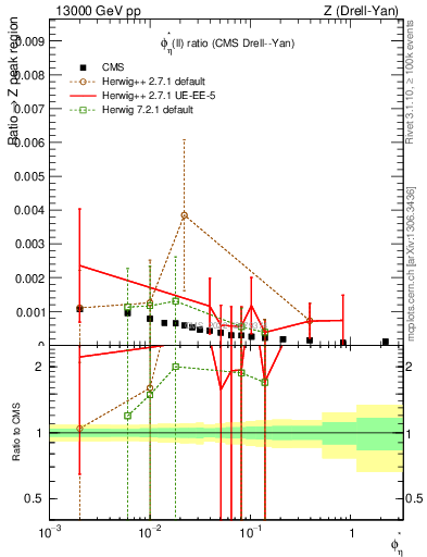 Plot of ll.phiStar_ll.phiStar in 13000 GeV pp collisions