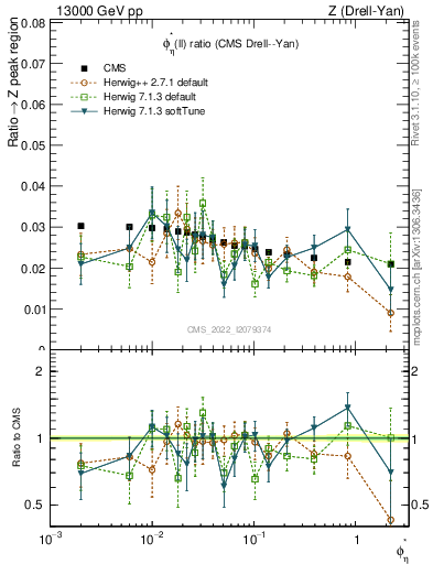 Plot of ll.phiStar_ll.phiStar in 13000 GeV pp collisions