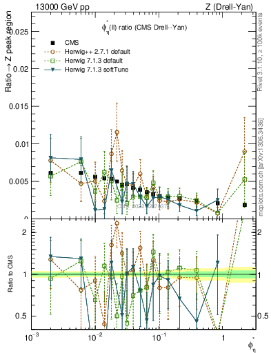 Plot of ll.phiStar_ll.phiStar in 13000 GeV pp collisions