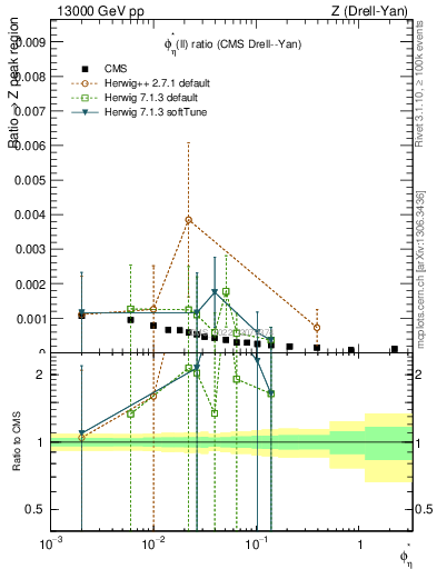 Plot of ll.phiStar_ll.phiStar in 13000 GeV pp collisions