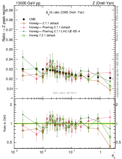 Plot of ll.phiStar_ll.phiStar in 13000 GeV pp collisions