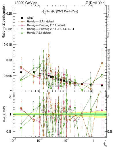 Plot of ll.phiStar_ll.phiStar in 13000 GeV pp collisions