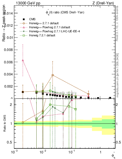 Plot of ll.phiStar_ll.phiStar in 13000 GeV pp collisions