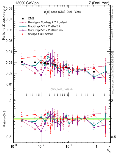 Plot of ll.phiStar_ll.phiStar in 13000 GeV pp collisions