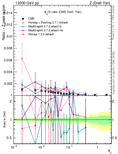 Plot of ll.phiStar_ll.phiStar in 13000 GeV pp collisions