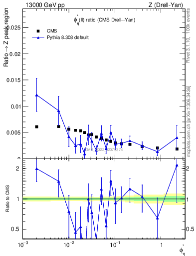 Plot of ll.phiStar_ll.phiStar in 13000 GeV pp collisions