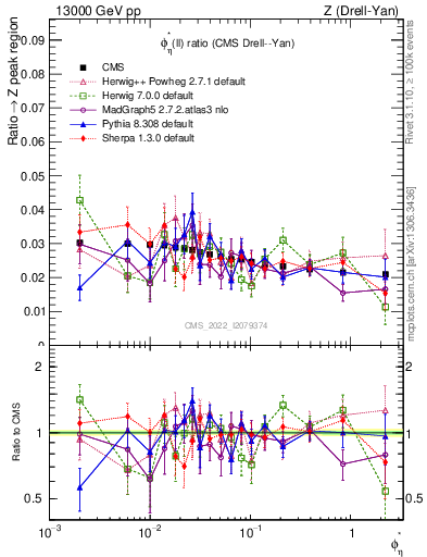 Plot of ll.phiStar_ll.phiStar in 13000 GeV pp collisions