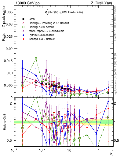 Plot of ll.phiStar_ll.phiStar in 13000 GeV pp collisions