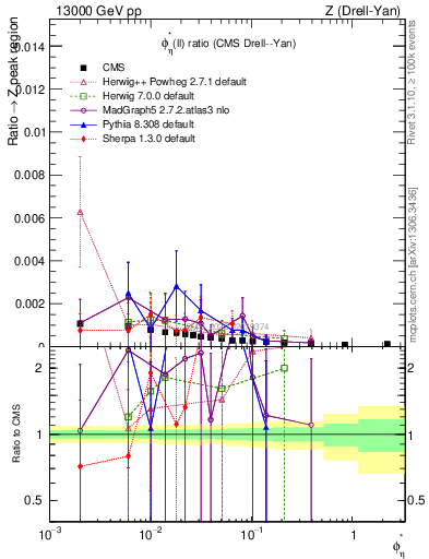 Plot of ll.phiStar_ll.phiStar in 13000 GeV pp collisions