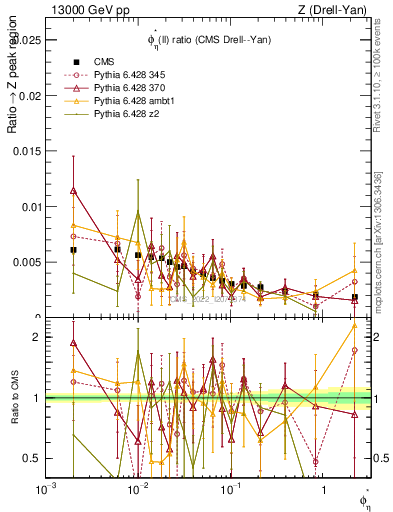 Plot of ll.phiStar_ll.phiStar in 13000 GeV pp collisions