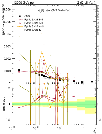 Plot of ll.phiStar_ll.phiStar in 13000 GeV pp collisions