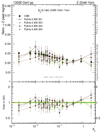 Plot of ll.phiStar_ll.phiStar in 13000 GeV pp collisions