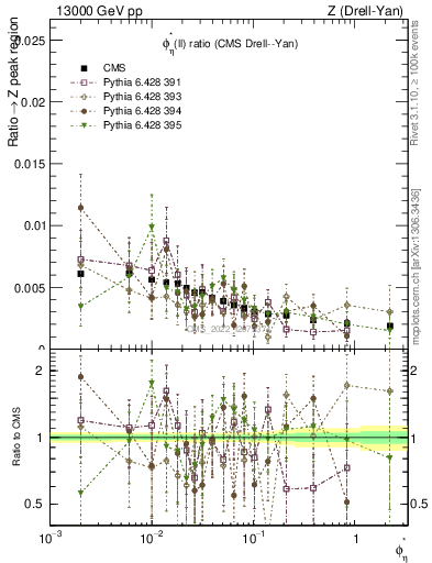 Plot of ll.phiStar_ll.phiStar in 13000 GeV pp collisions