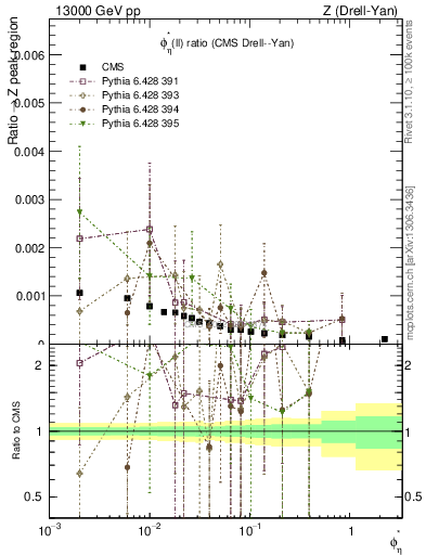 Plot of ll.phiStar_ll.phiStar in 13000 GeV pp collisions