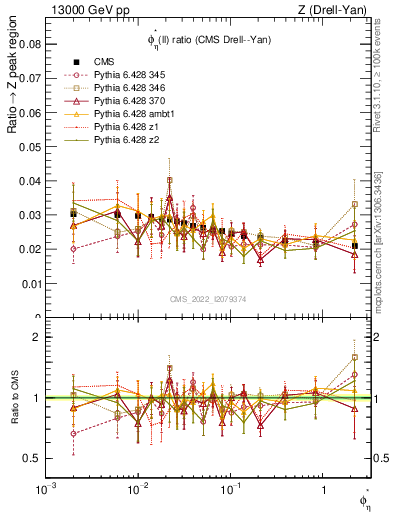 Plot of ll.phiStar_ll.phiStar in 13000 GeV pp collisions