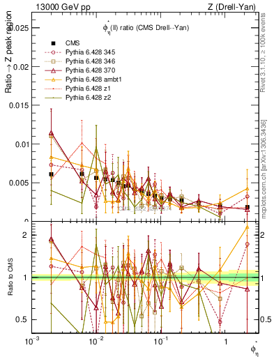 Plot of ll.phiStar_ll.phiStar in 13000 GeV pp collisions