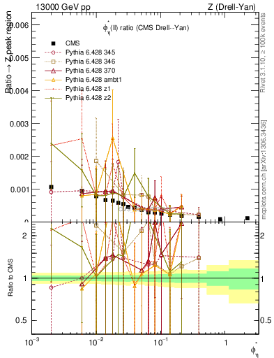 Plot of ll.phiStar_ll.phiStar in 13000 GeV pp collisions