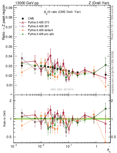 Plot of ll.phiStar_ll.phiStar in 13000 GeV pp collisions