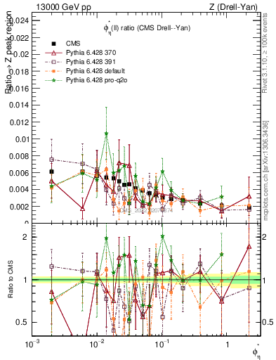 Plot of ll.phiStar_ll.phiStar in 13000 GeV pp collisions