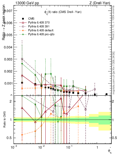 Plot of ll.phiStar_ll.phiStar in 13000 GeV pp collisions